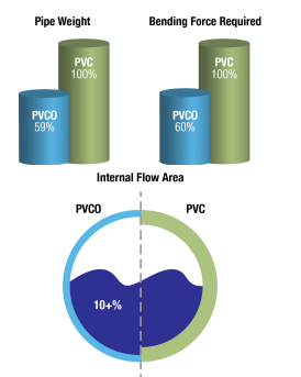 PVCO Comparison Chart