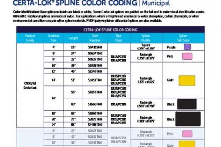 Certa-Lok® Splines Color Coding - Municipal